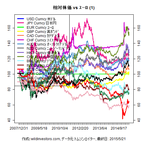 LineChartMajorCcyEUR1f1_20150522