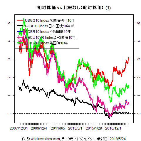 LineChartGovBond1f1_20180525
