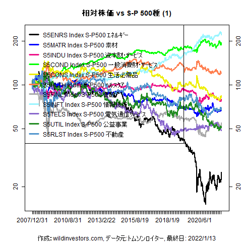 LineChartSP10vsSPX1f1_20220114