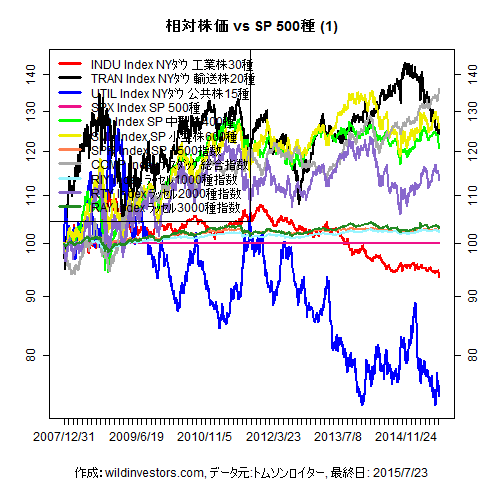 LineChartEqUSidxvsSPX1f1_20150724