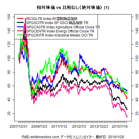 LineChartCmdtyIDX1f1_20160129