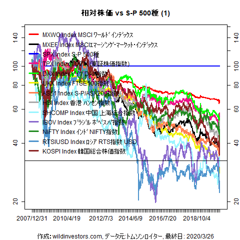 LineChartMajorEqvsSPX1f1_20200327