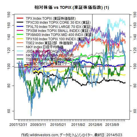 LineChartEqJPNidxvsTPX1f1_20140524