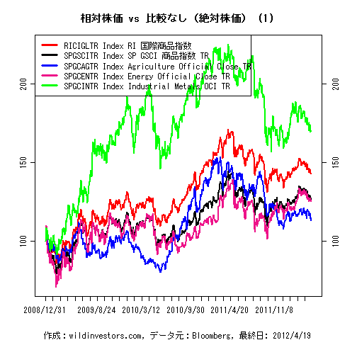 LineChartCmdtyIDX1f1_20120420