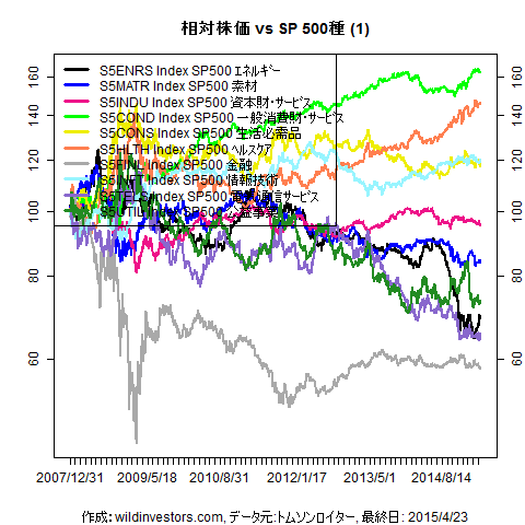 LineChartSP10vsSPX1f1_20150424