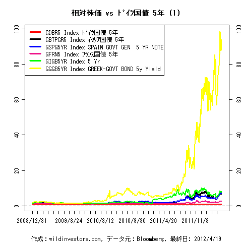 LineChartEUR5YrGovSprd1f1_20120420