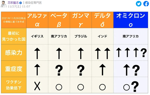 懸念すべき変異株 VOCの特徴の比較（忽那賢志氏作成）2021-11-28