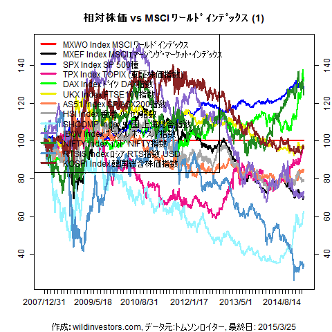 LineChartMajorEqvsMXWO1f1_20150326