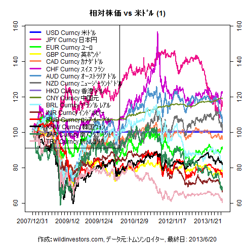 LineChartMajorCcyUSD1f1_20130621