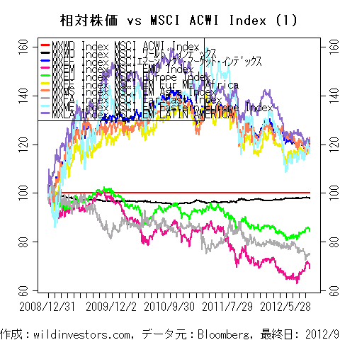 LineChartMSCIvsMXWD1f1_20120929