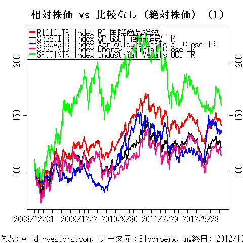 LineChartCmdtyIDX1f1_20121027