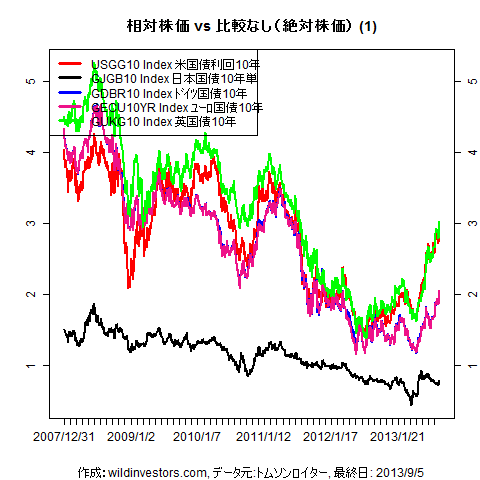 LineChartGovBond1f1_20130907