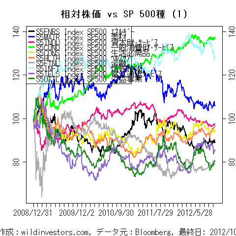 LineChartSP10vsSPX1f1_20121027