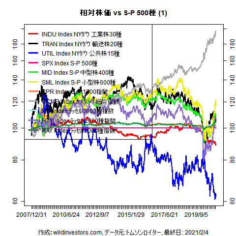 LineChartEqUSidxvsSPX1f1_20210205