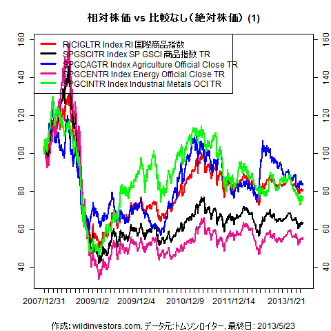 LineChartCmdtyIDX1f1_20130524