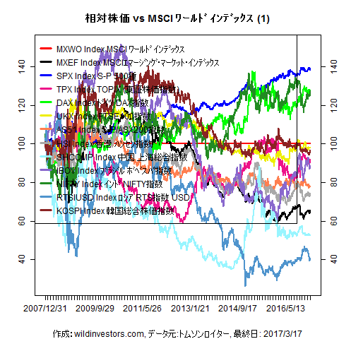 LineChartMajorEqvsMXWO1f1_20170317