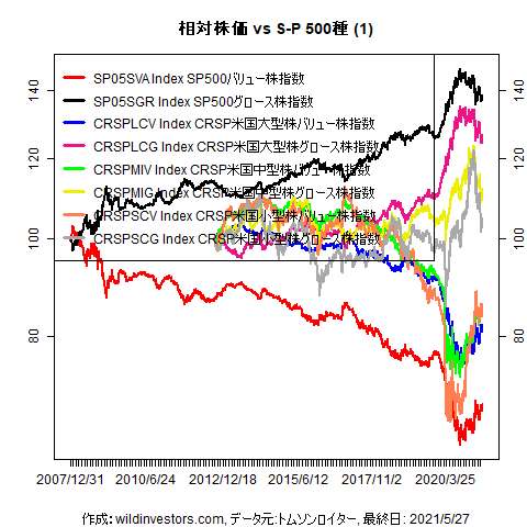 LineChartEqUSVGidxvsSPX1f1_20210528