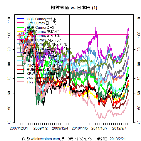 LineChartMajorCcyJPY1f1_20130222