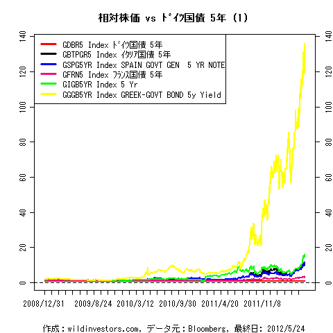 LineChartEUR5YrGovSprd1f1_20120525