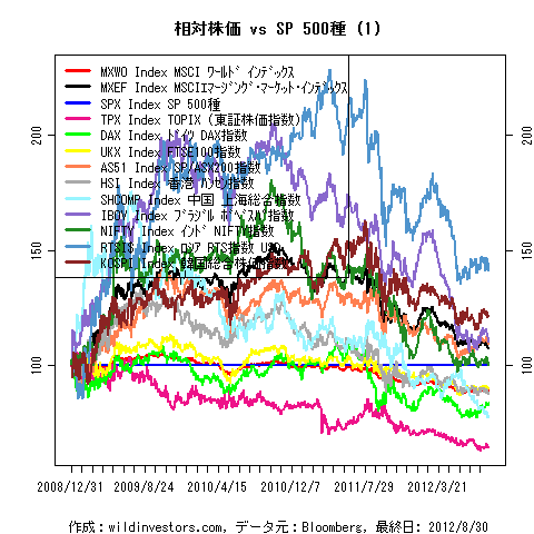 LineChartMajorEqvsSPX1f1_20120901