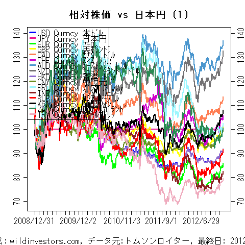LineChartMajorCcyJPY1f1_20121215