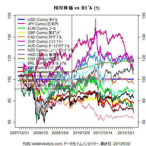 LineChartMajorCcyUSD1f1_20130531