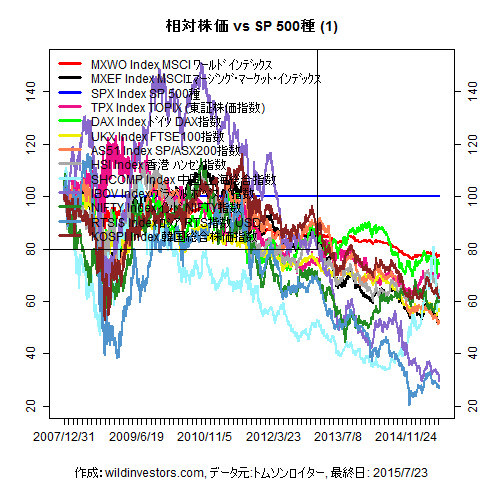 LineChartMajorEqvsSPX1f1_20150724