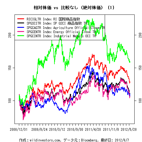 LineChartCmdtyIDX1f1_20120608