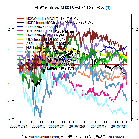 LineChartMajorEqvsMXWO1f1_20130621