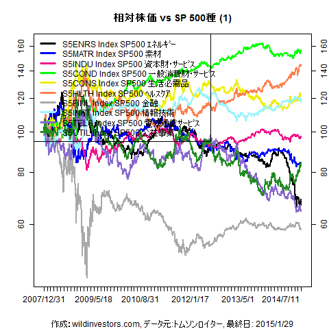 LineChartSP10vsSPX1f1_20150130