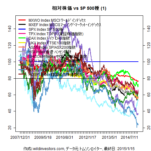 LineChartMajorEqvsSPX1f1_20150116