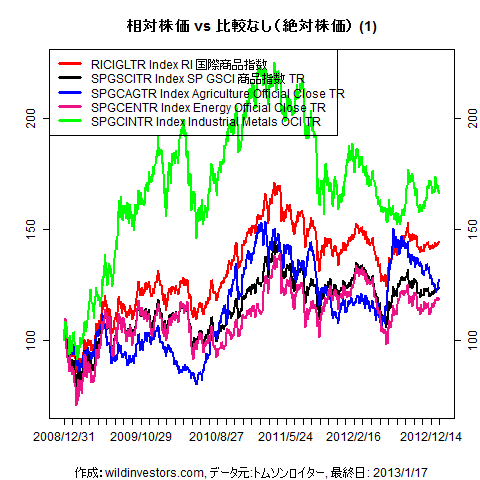 LineChartCmdtyIDX1f1_20130118