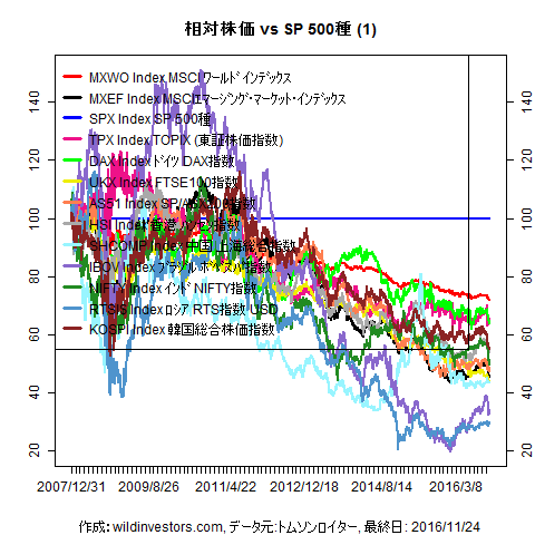 LineChartMajorEqvsSPX1f1_20161125