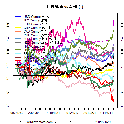 LineChartMajorCcyEUR1f1_20150130