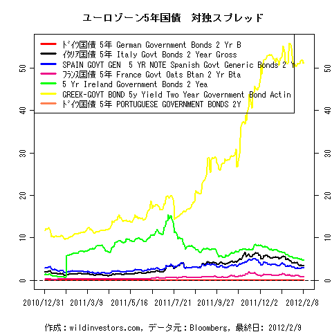 EUR2YrGovSprd1f1_20120210
