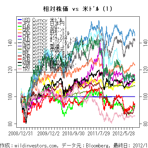 LineChartMajorCcyUSD1f1_20121005