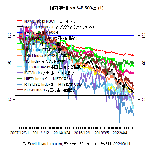 LineChartMajorEqvsSPX1f1_20240315