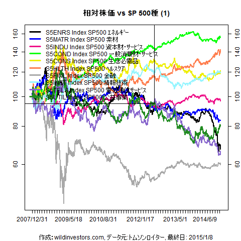 LineChartSP10vsSPX1f1_20150109