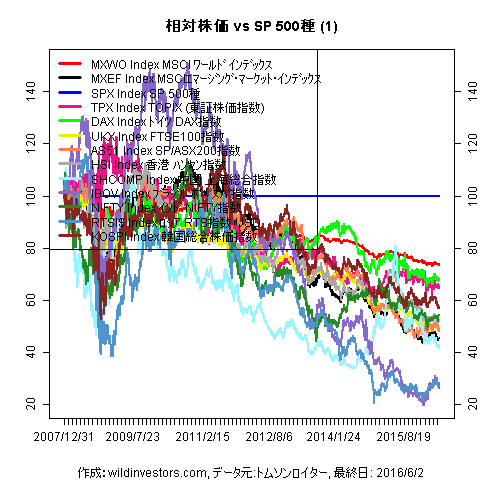 LineChartMajorEqvsSPX1f1_20160603