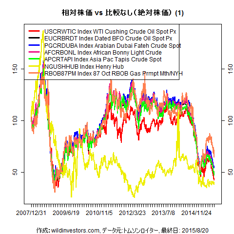 LineChartCmdtyIDX1f2_20150821