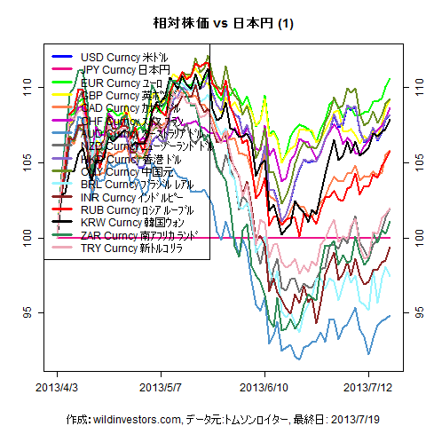 LineChartMajorCcyJPY201304031f1_20130720