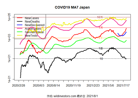 CasesSeriousDeathsJPN20210801