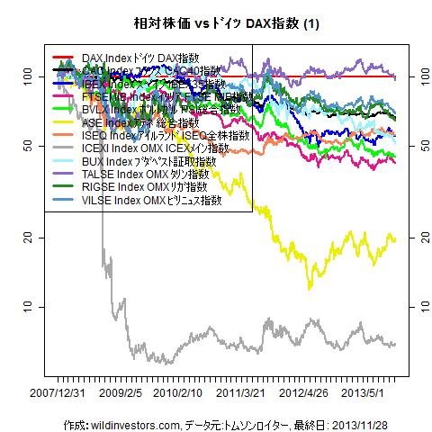 LineChartEqEU2vsDAXinEUR1f1_20131129