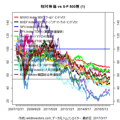 LineChartMajorEqvsSPX1f1_20170317