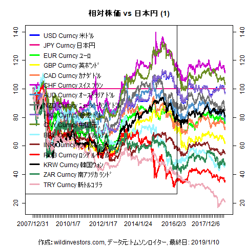 LineChartMajorCcyJPY1f1_20190111