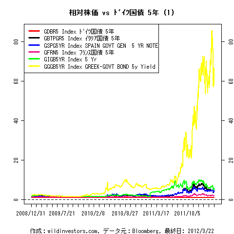 LineChartEUR5YrGovSprd1f1_20120323