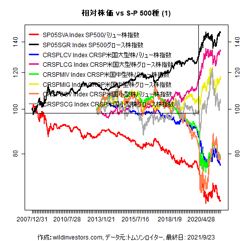 LineChartEqUSVGidxvsSPX1f1_20210924