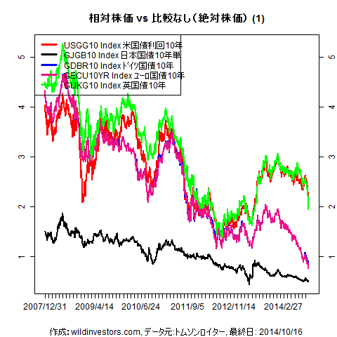 LineChartGovBond1f1_20141017