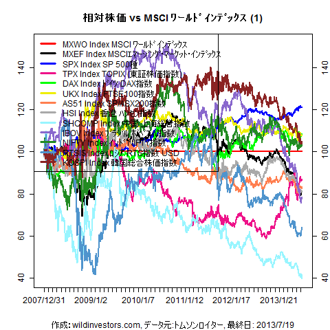 LineChartMajorEqvsMXWO1f1_20130720