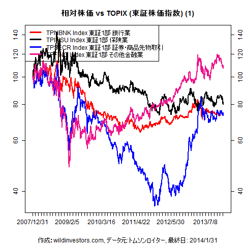 LineChartTPX33vsTPX1f5_20140131
